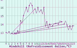 Courbe du refroidissement olien pour Platform Awg-1 Sea