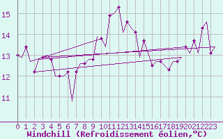 Courbe du refroidissement olien pour Djerba Mellita