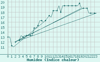 Courbe de l'humidex pour Birmingham / Airport