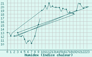Courbe de l'humidex pour Almeria / Aeropuerto