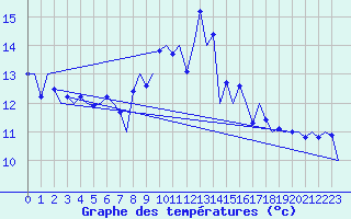 Courbe de tempratures pour Islay