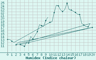 Courbe de l'humidex pour Niederstetten