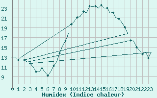 Courbe de l'humidex pour Santiago / Labacolla