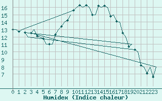 Courbe de l'humidex pour Ibiza (Esp)