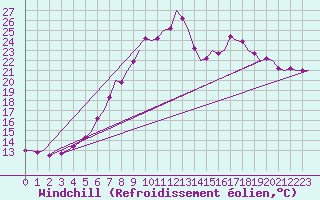 Courbe du refroidissement olien pour Muenster / Osnabrueck