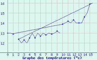 Courbe de tempratures pour Holbeach