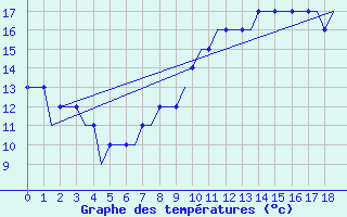 Courbe de tempratures pour Bristol / Lulsgate