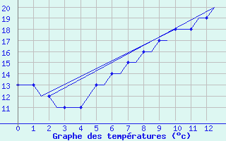 Courbe de tempratures pour Paderborn / Lippstadt