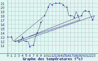 Courbe de tempratures pour Dar-El-Beida