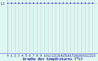 Courbe de tempratures pour Ula Platform