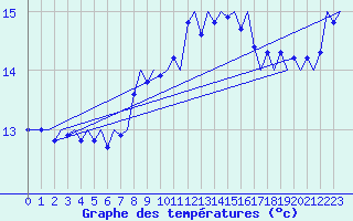 Courbe de tempratures pour Platform Awg-1 Sea