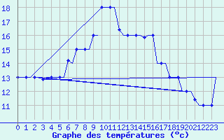 Courbe de tempratures pour Rhodes Airport