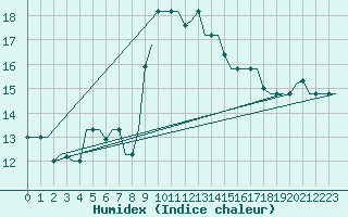 Courbe de l'humidex pour Gnes (It)