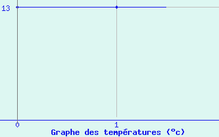 Courbe de tempratures pour Shawbury