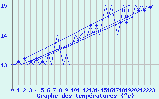 Courbe de tempratures pour Platform Hoorn-a Sea
