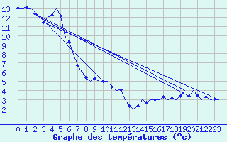 Courbe de tempratures pour Graz-Thalerhof-Flughafen