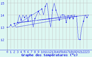 Courbe de tempratures pour Vlieland