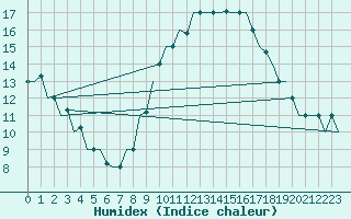 Courbe de l'humidex pour San Sebastian (Esp)