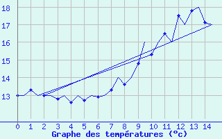 Courbe de tempratures pour Valley