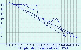 Courbe de tempratures pour Niederstetten