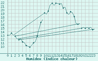 Courbe de l'humidex pour Vigo / Peinador