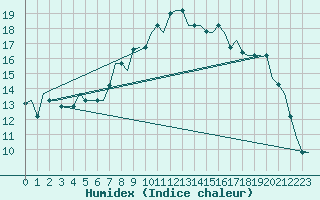Courbe de l'humidex pour Alghero