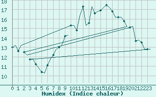 Courbe de l'humidex pour Dublin (Ir)