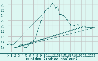 Courbe de l'humidex pour Catania / Fontanarossa