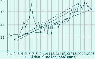 Courbe de l'humidex pour Guernesey (UK)