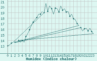 Courbe de l'humidex pour Aberdeen (UK)