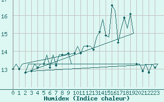 Courbe de l'humidex pour Platform F3-fb-1 Sea