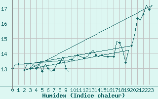 Courbe de l'humidex pour Platform A12-cpp Sea
