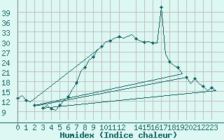 Courbe de l'humidex pour Cerklje Airport