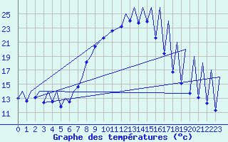 Courbe de tempratures pour Emmen