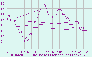 Courbe du refroidissement olien pour Sabadell