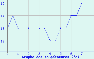 Courbe de tempratures pour Bergamo / Orio Al Serio