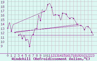 Courbe du refroidissement olien pour Alicante / El Altet
