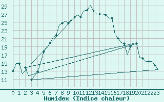 Courbe de l'humidex pour Kayseri / Erkilet