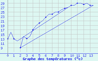 Courbe de tempratures pour Malatya / Erhac