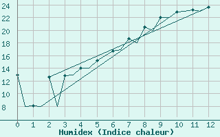 Courbe de l'humidex pour Jyvaskyla