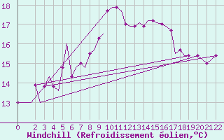 Courbe du refroidissement olien pour Limnos Airport