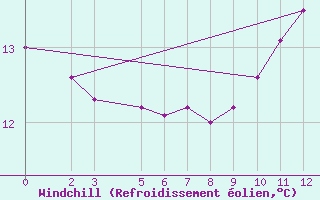 Courbe du refroidissement olien pour Ufs Deutsche Bucht.