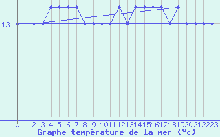 Courbe de temprature de la mer  pour la bouée 6200080