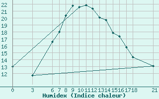 Courbe de l'humidex pour Kutahya