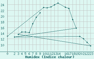 Courbe de l'humidex pour Sirdal-Sinnes