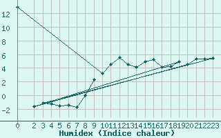 Courbe de l'humidex pour Wien Unterlaa