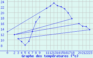 Courbe de tempratures pour Novo Mesto