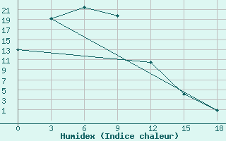 Courbe de l'humidex pour Malinovka