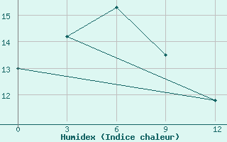 Courbe de l'humidex pour Pos'Et