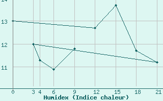 Courbe de l'humidex pour Glasgow (UK)